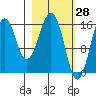 Halibut Cove tide chart for Monday, February 28, 2022