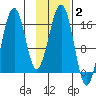 Halibut Cove tide chart for Wednesday, February 2, 2022