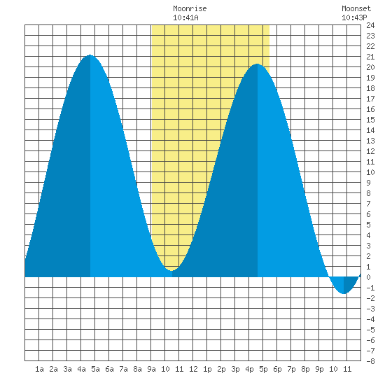 Halibut Cove tide chart for Friday, February 4, 2022