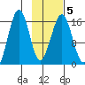 Halibut Cove tide chart for Saturday, February 5, 2022