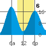 Halibut Cove tide chart for Sunday, February 6, 2022