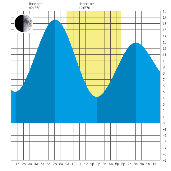 Halibut Cove tide chart for Tuesday, February 8, 2022