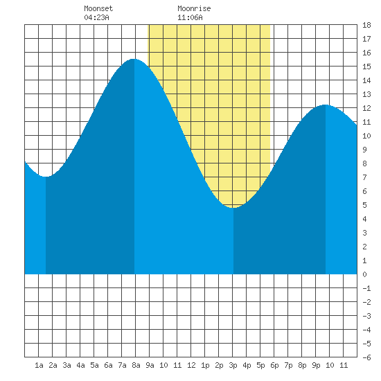 Halibut Cove tide chart for Wednesday, February 9, 2022