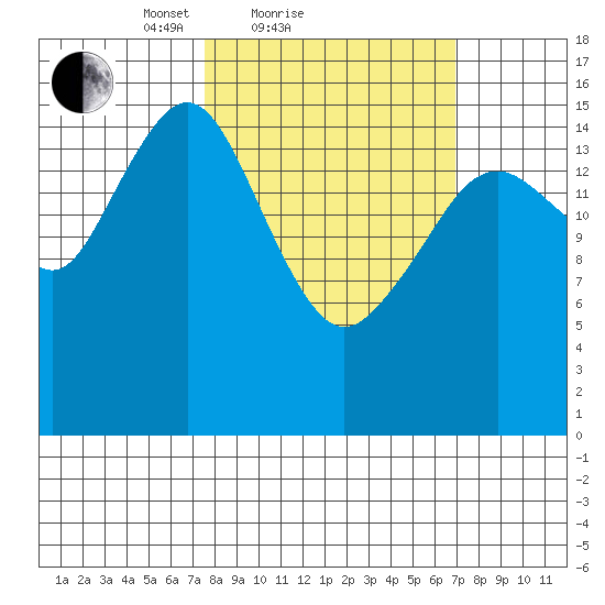 Halibut Cove tide chart for Thursday, March 10, 2022