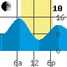 Halibut Cove tide chart for Thursday, March 10, 2022