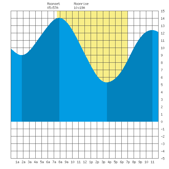 Halibut Cove tide chart for Friday, March 11, 2022