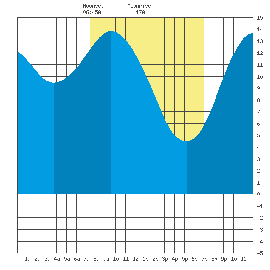 Halibut Cove tide chart for Saturday, March 12, 2022