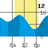 Halibut Cove tide chart for Saturday, March 12, 2022