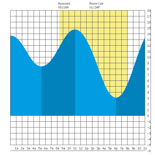 Halibut Cove tide chart for Sunday, March 13, 2022