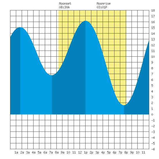 Halibut Cove tide chart for Monday, March 14, 2022