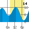 Halibut Cove tide chart for Monday, March 14, 2022