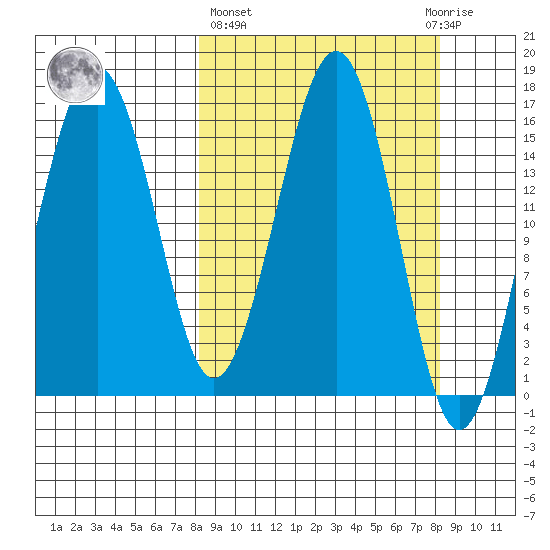 Halibut Cove tide chart for Thursday, March 17, 2022