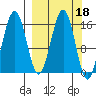 Halibut Cove tide chart for Friday, March 18, 2022