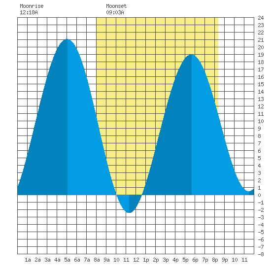 Halibut Cove tide chart for Monday, March 21, 2022