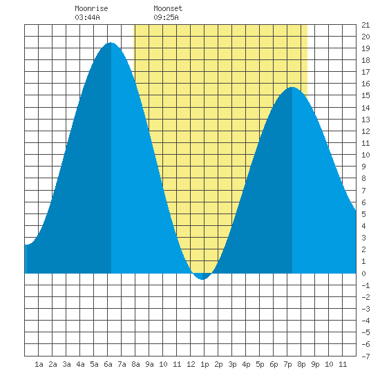 Halibut Cove tide chart for Wednesday, March 23, 2022
