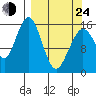 Halibut Cove tide chart for Thursday, March 24, 2022