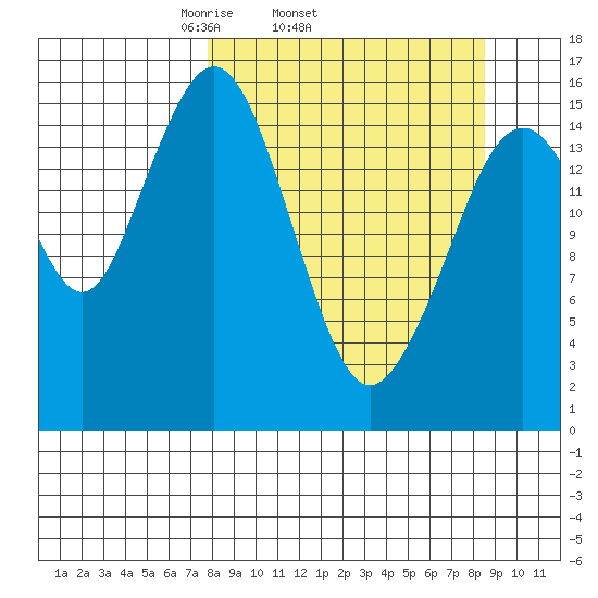 Halibut Cove tide chart for Friday, March 25, 2022
