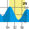 Halibut Cove tide chart for Friday, March 25, 2022