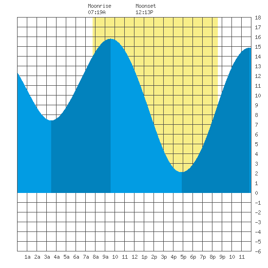 Halibut Cove tide chart for Saturday, March 26, 2022