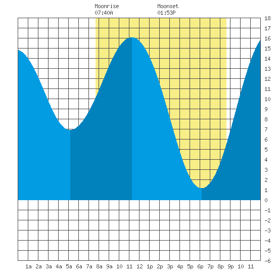 Halibut Cove tide chart for Sunday, March 27, 2022