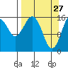 Halibut Cove tide chart for Sunday, March 27, 2022