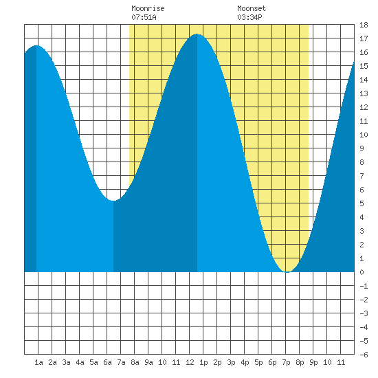 Halibut Cove tide chart for Monday, March 28, 2022