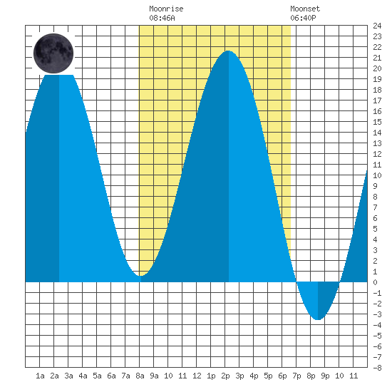 Halibut Cove tide chart for Wednesday, March 2, 2022