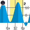 Halibut Cove tide chart for Wednesday, March 2, 2022