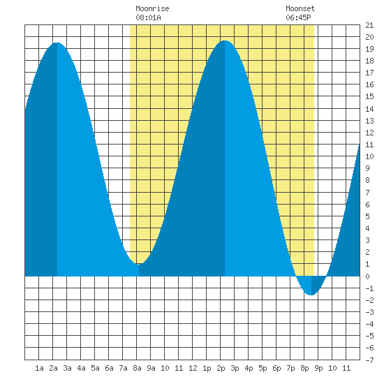 Halibut Cove tide chart for Wednesday, March 30, 2022
