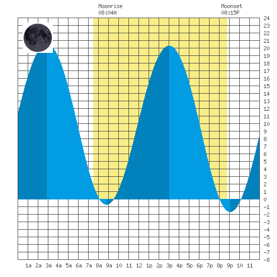 Halibut Cove tide chart for Thursday, March 31, 2022