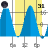 Halibut Cove tide chart for Thursday, March 31, 2022