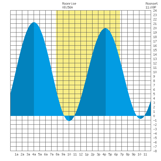 Halibut Cove tide chart for Saturday, March 5, 2022