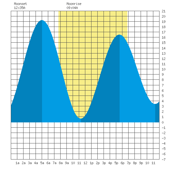 Halibut Cove tide chart for Monday, March 7, 2022
