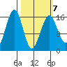 Halibut Cove tide chart for Monday, March 7, 2022