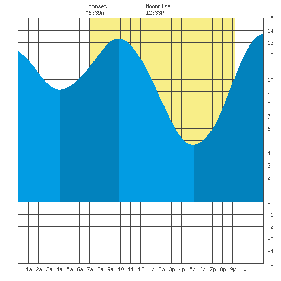 Halibut Cove tide chart for Sunday, April 10, 2022