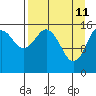 Halibut Cove tide chart for Monday, April 11, 2022