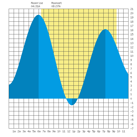 Halibut Cove tide chart for Thursday, April 21, 2022