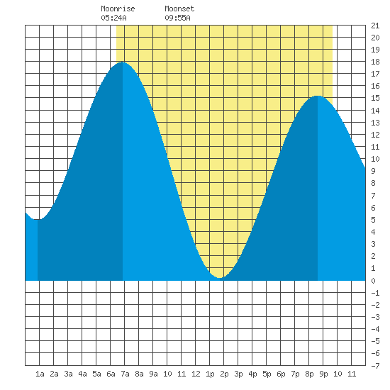 Halibut Cove tide chart for Friday, April 22, 2022