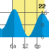 Halibut Cove tide chart for Friday, April 22, 2022