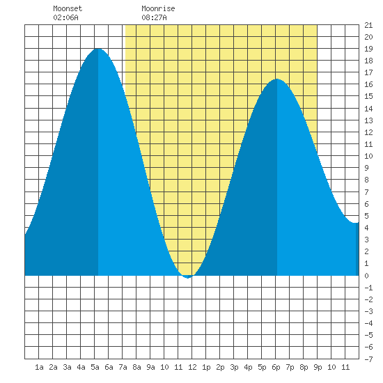 Halibut Cove tide chart for Tuesday, April 5, 2022