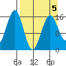 Halibut Cove tide chart for Tuesday, April 5, 2022