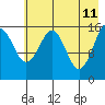 Halibut Cove tide chart for Wednesday, May 11, 2022