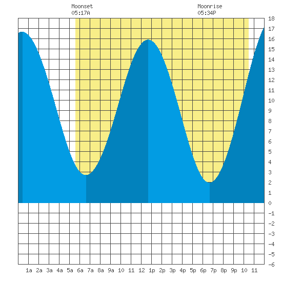 Halibut Cove tide chart for Thursday, May 12, 2022