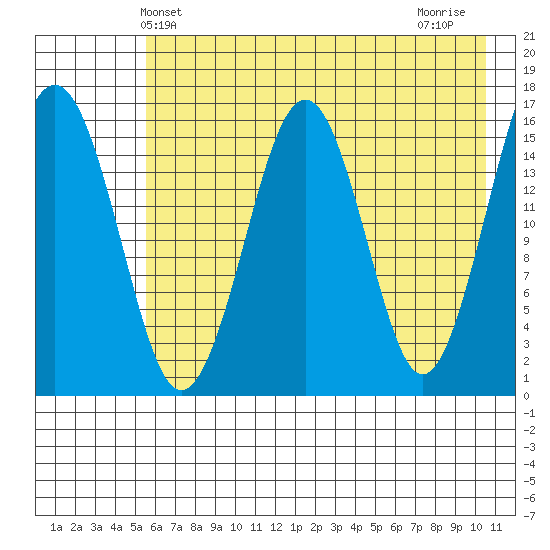 Halibut Cove tide chart for Friday, May 13, 2022