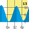 Halibut Cove tide chart for Friday, May 13, 2022