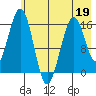 Halibut Cove tide chart for Thursday, May 19, 2022