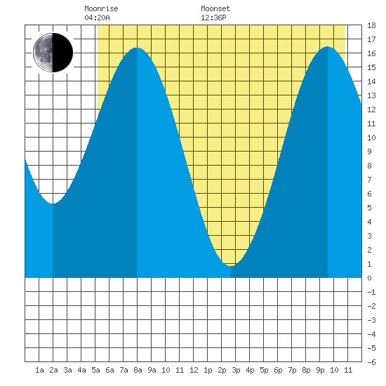 Halibut Cove tide chart for Sunday, May 22, 2022
