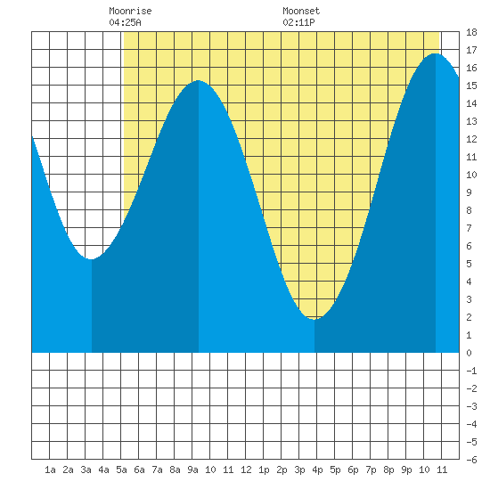 Halibut Cove tide chart for Monday, May 23, 2022