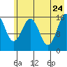 Halibut Cove tide chart for Tuesday, May 24, 2022