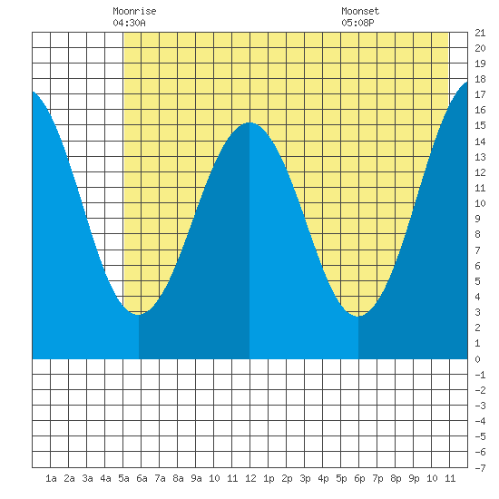 Halibut Cove tide chart for Wednesday, May 25, 2022